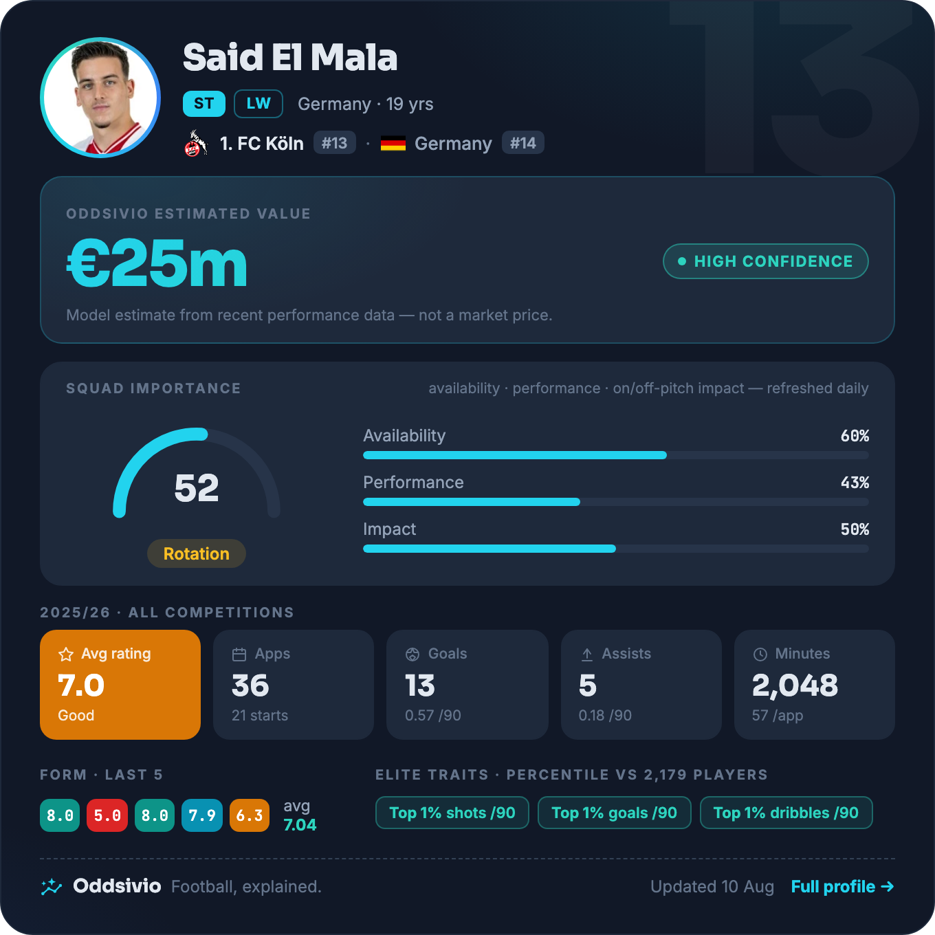 Said El Mala — Oddsivio player card (dark theme): 1. FC Köln forward, age 19, estimated value €25m, high confidence, with season stats and percentile traits.