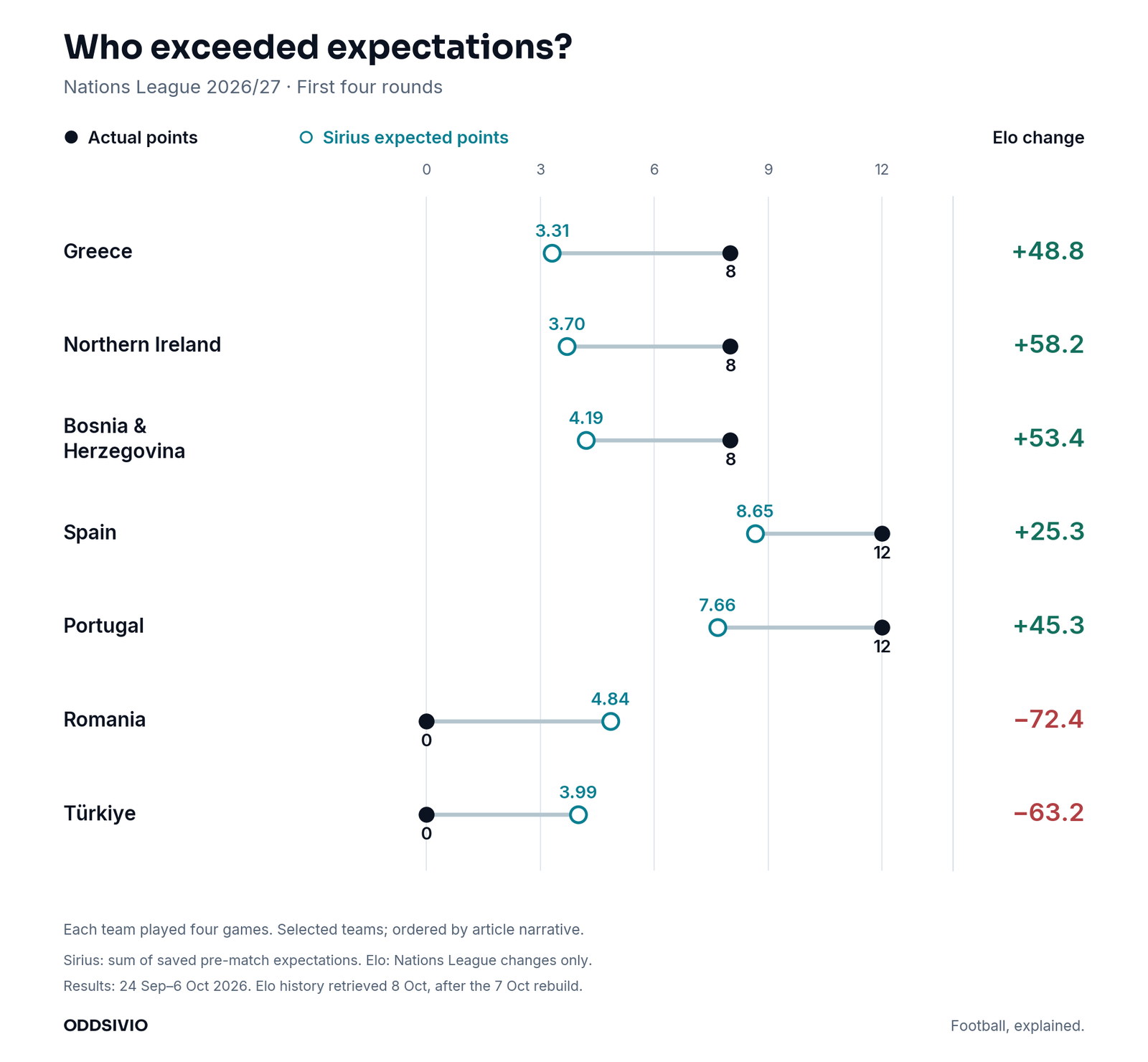 Seven teams after four Nations League rounds: actual points compared with Sirius expected points, with Elo changes shown separately. Greece has the largest points surplus, Northern Ireland the largest Elo gain and Romania the largest decline.