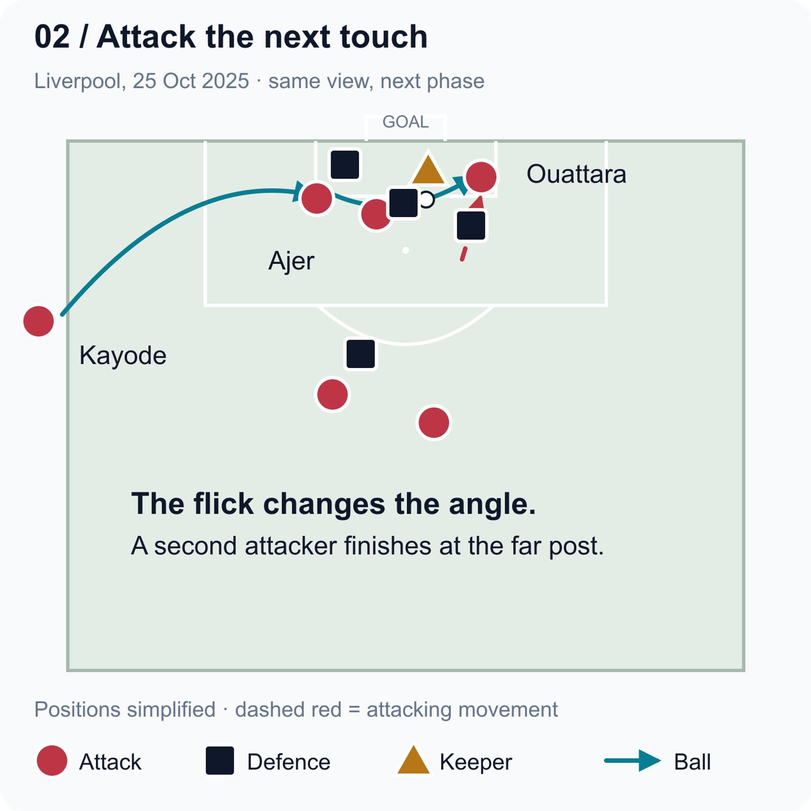 The same Liverpool view: Ajer’s flick redirects the throw across goal towards Ouattara, who moves towards the next touch.