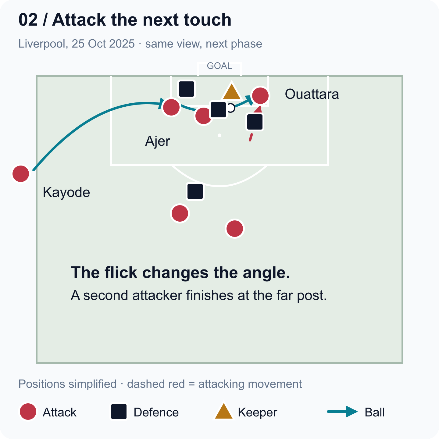 The same Liverpool view: Ajer’s flick redirects the throw across goal towards Ouattara, who moves towards the next touch.