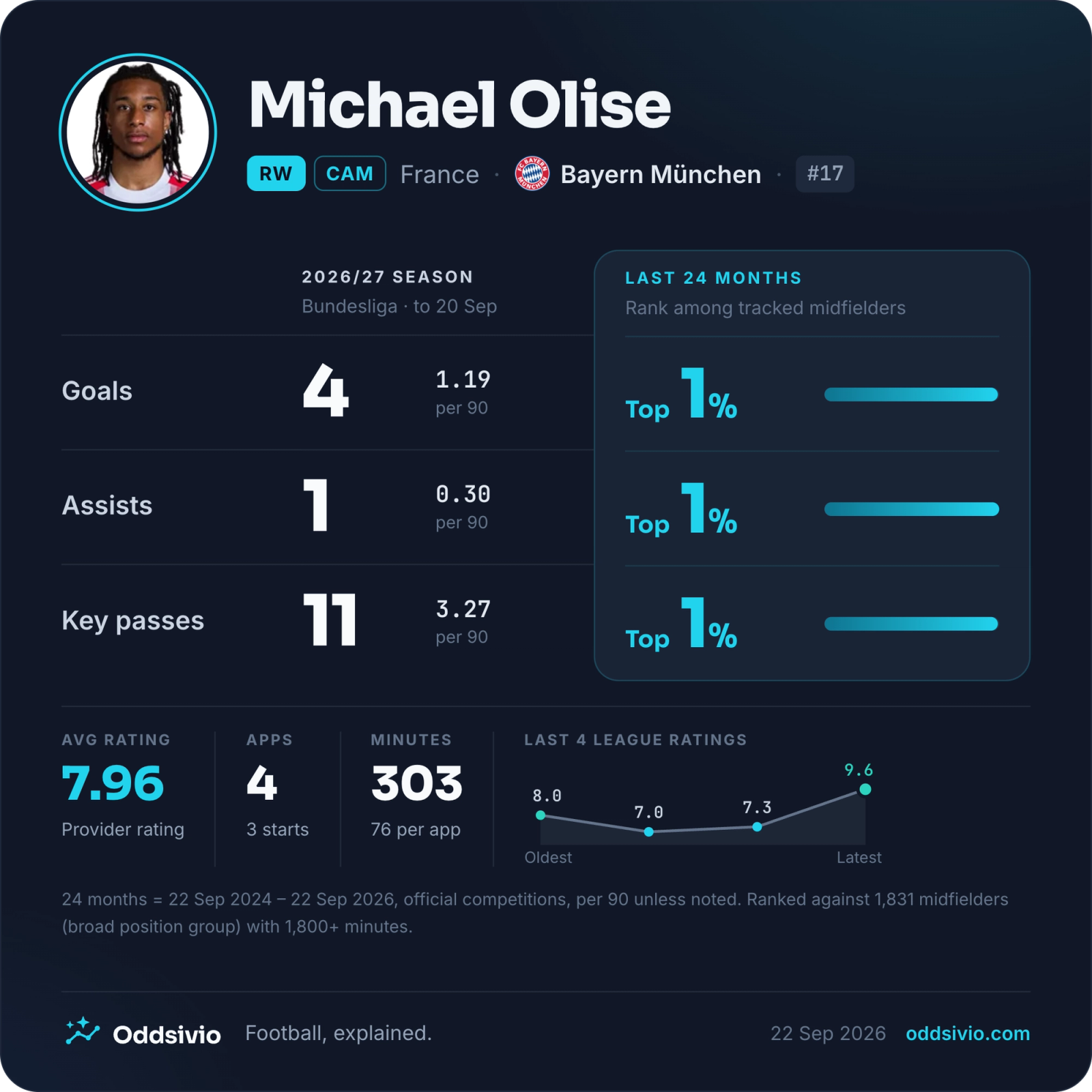 Michael Olise player card with four league goals and a clearly separate 24-month player profile