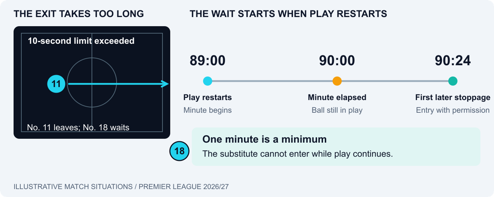 Substitution timeline: after an unjustifiably slow exit, play restarts at 89:00; a minute elapses at 90:00; the substitute can enter with permission at the first later stoppage, illustrated at 90:24.
