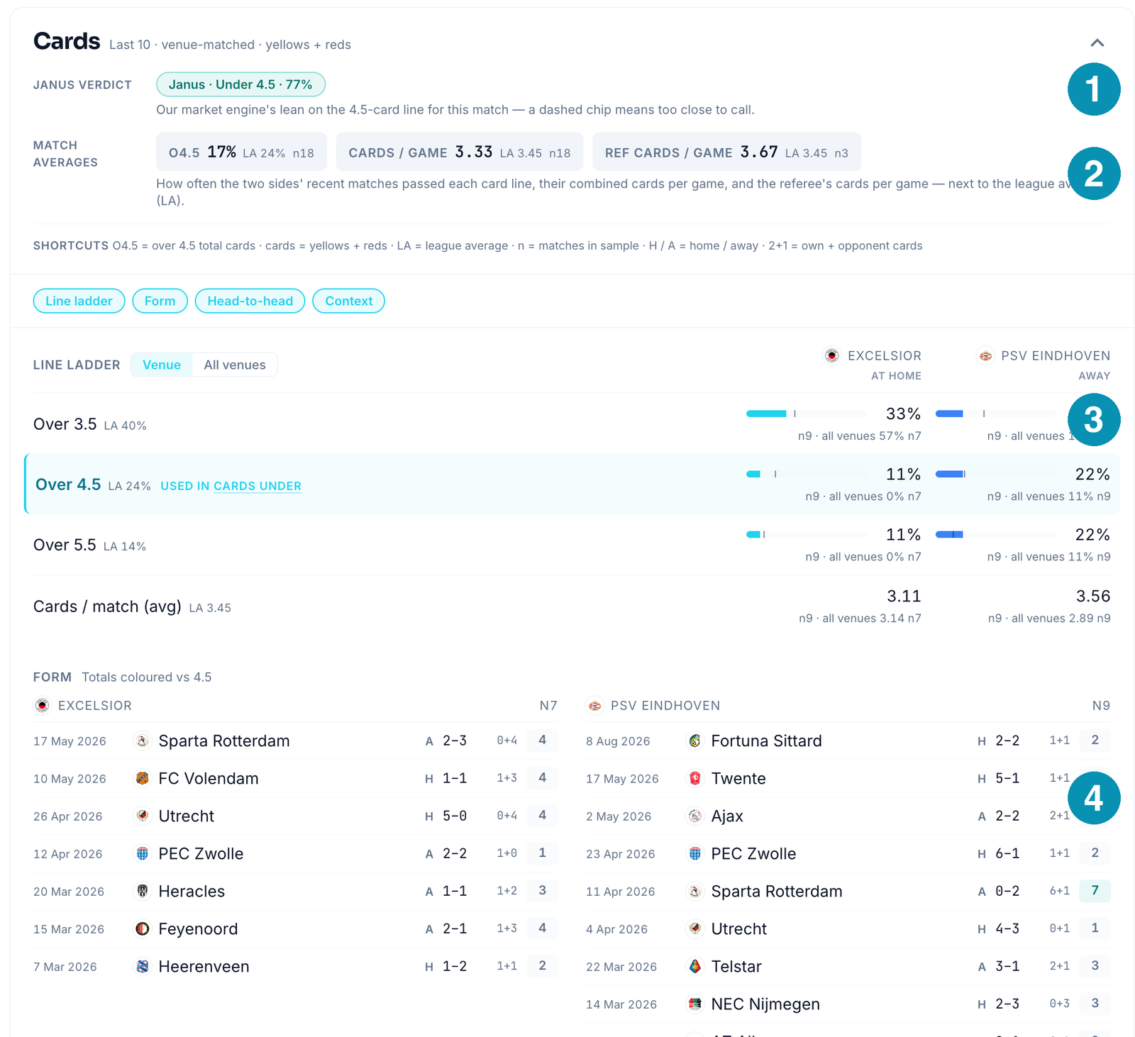 Oddsivio Cards market card annotated with numbered callouts showing the Janus verdict chip, match averages against league average, the line ladder, and the form and context modules