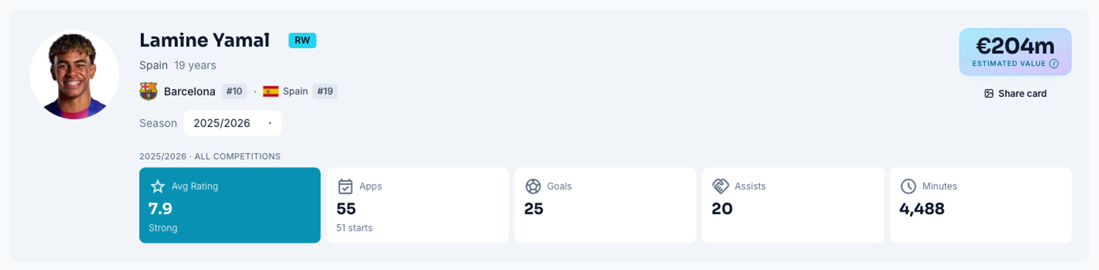 Lamine Yamal's player page header on Oddsivio showing his photo, position chips, estimated value chip, nationality, club and five quick stat tiles