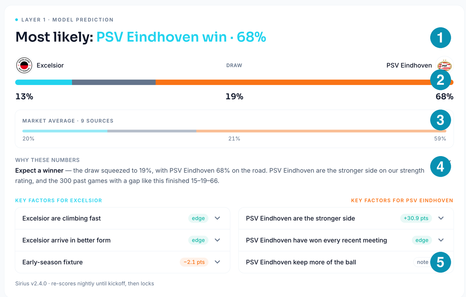 Oddsivio Layer 1 forecast card showing PSV Eindhoven win at 68 percent, with the market average, the why-these-numbers explanation and key factors for both sides, annotated with numbered callouts