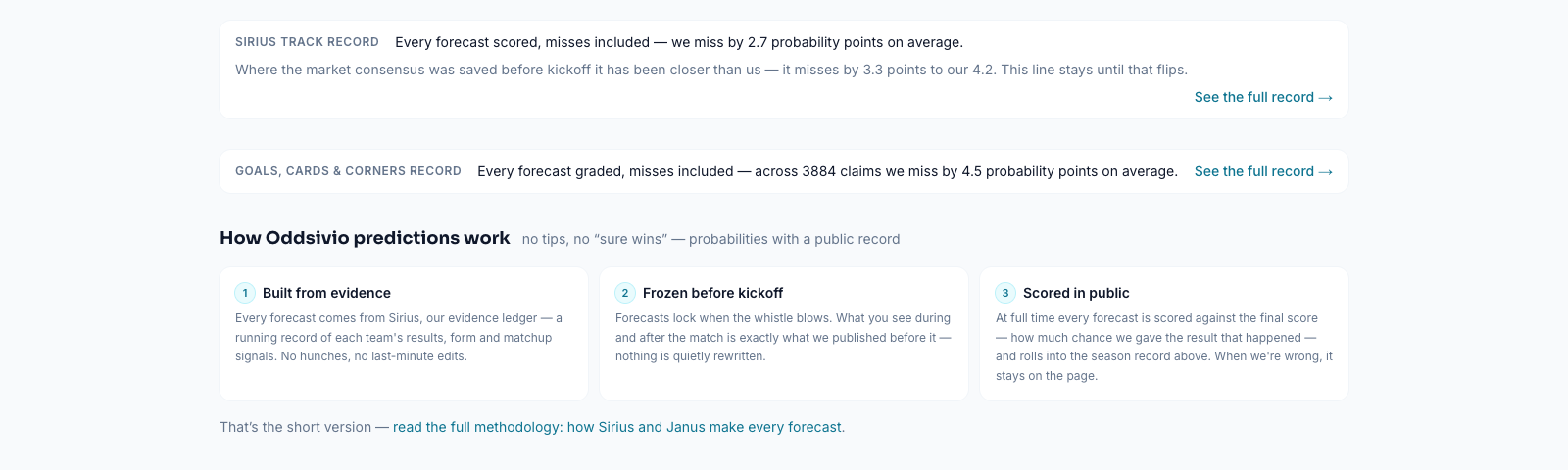 The report card on the Oddsivio predictions page: the Sirius track record, the goals, cards and corners record, and the three rules every forecast follows