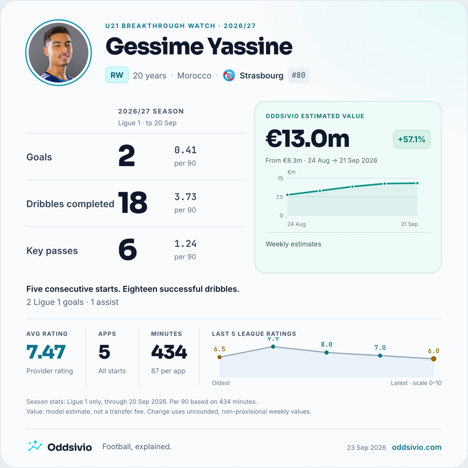 Gessime Yassine, Strasbourg: 2026/27 Ligue 1 card through 20 September 2026; goals: 2; dribbles completed: 18; key passes: 6. Oddsivio estimated value €13.0m on 21 September.