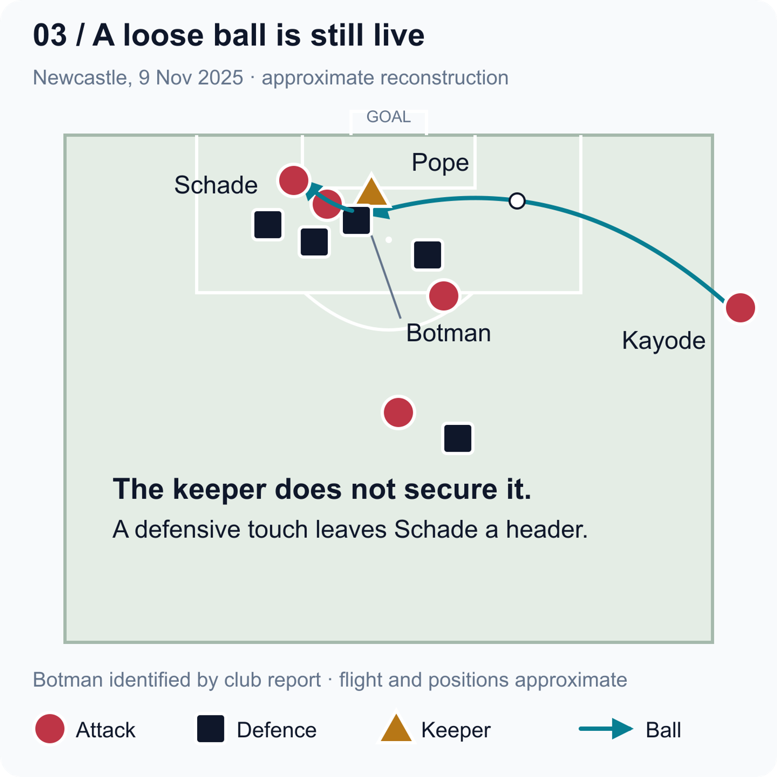 Simplified Newcastle sequence: Kayode’s throw from the attacking right enters the crowd, Pope fails to secure it and Botman’s defensive touch leaves a header for Schade.