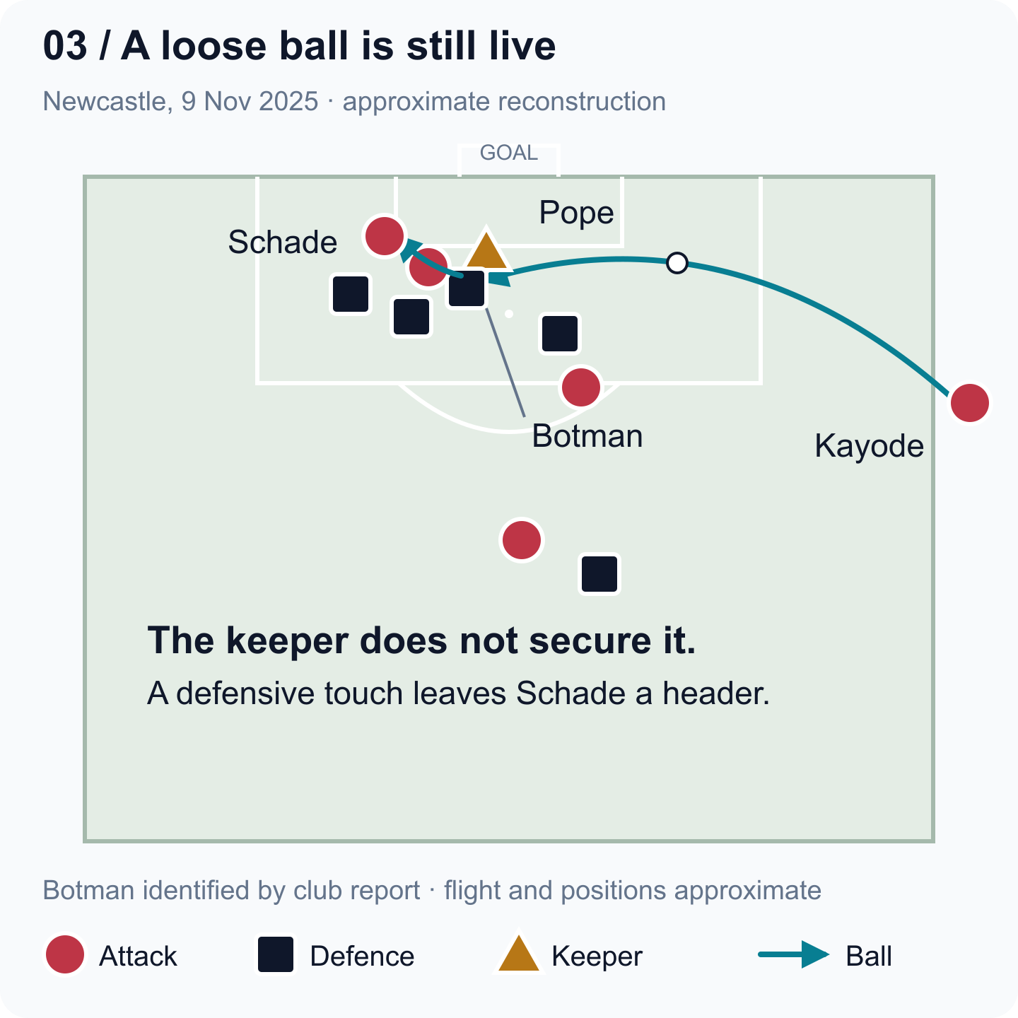 Simplified Newcastle sequence: Kayode’s throw from the attacking right enters the crowd, Pope fails to secure it and Botman’s defensive touch leaves a header for Schade.