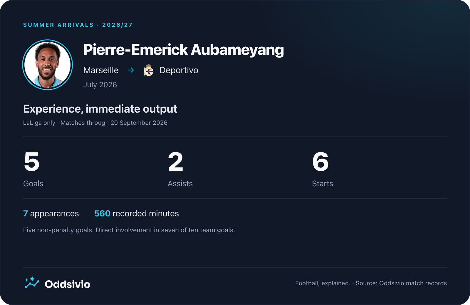 Pierre-Emerick Aubameyang transfer impact card showing five non-penalty goals, two assists and 560 LaLiga minutes for Deportivo