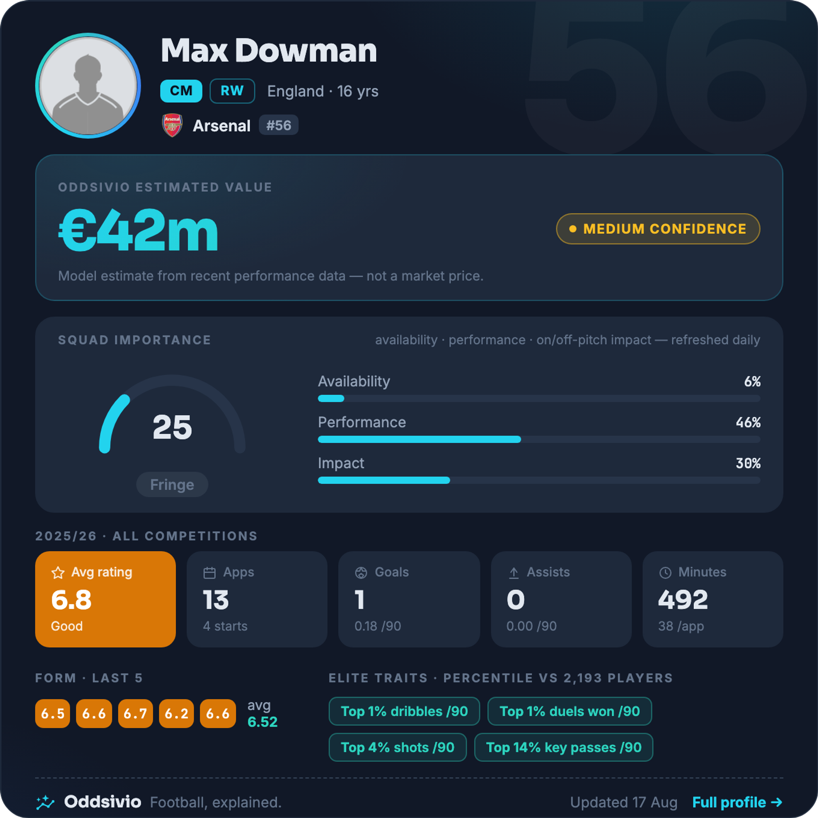 Max Dowman — Oddsivio player card (dark theme): Arsenal midfielder, age 16, estimated value €42m, medium confidence, with season stats and traits.