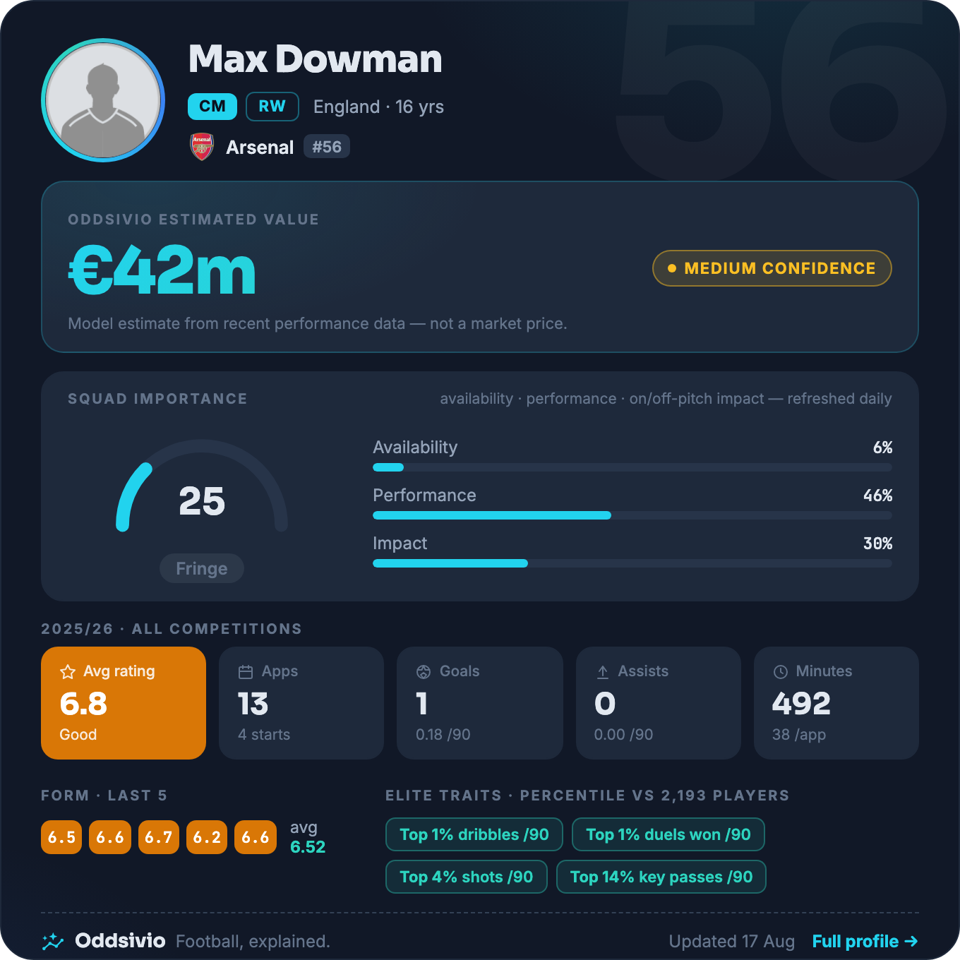 Max Dowman — Oddsivio player card (dark theme): Arsenal midfielder, age 16, estimated value €42m, medium confidence, with season stats and traits.