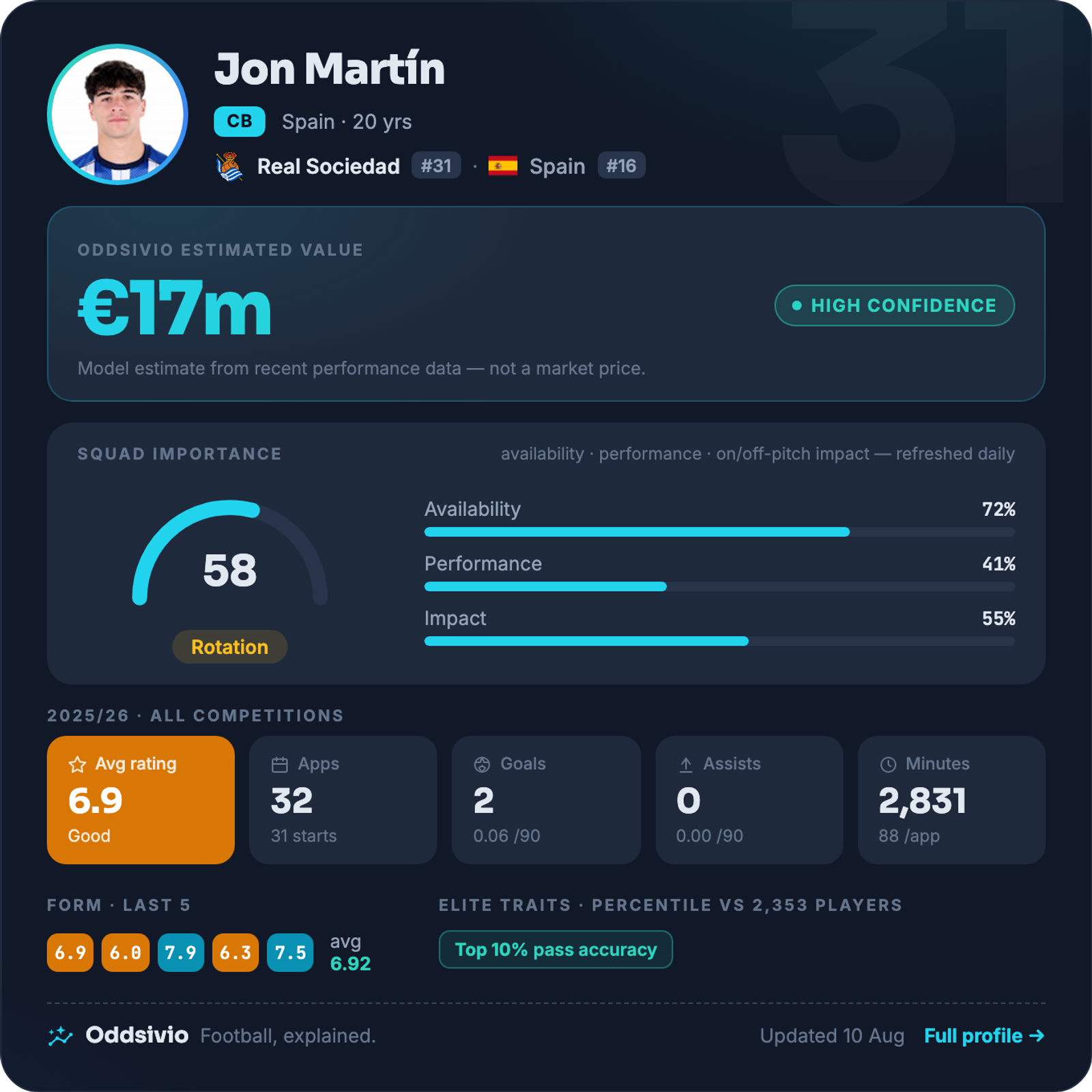 Jon Martín — Oddsivio player card (dark theme): Real Sociedad centre-back, age 20, estimated value €17m, high confidence, with season stats and percentile traits.