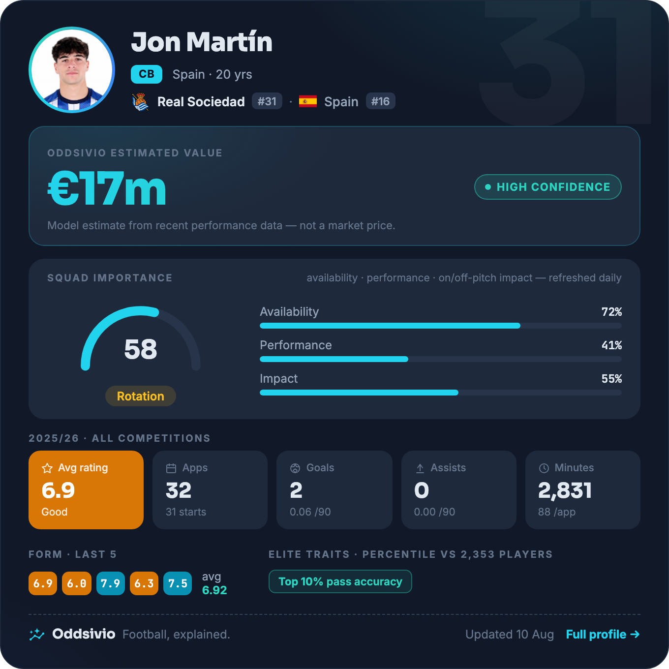 Jon Martín — Oddsivio player card (dark theme): Real Sociedad centre-back, age 20, estimated value €17m, high confidence, with season stats and percentile traits.