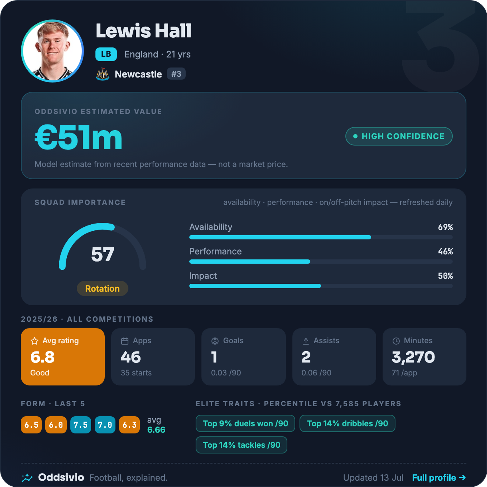 Lewis Hall — Oddsivio player card (dark theme): Newcastle left-back, age 21, estimated value €51m, high confidence, with season stats and percentile traits.