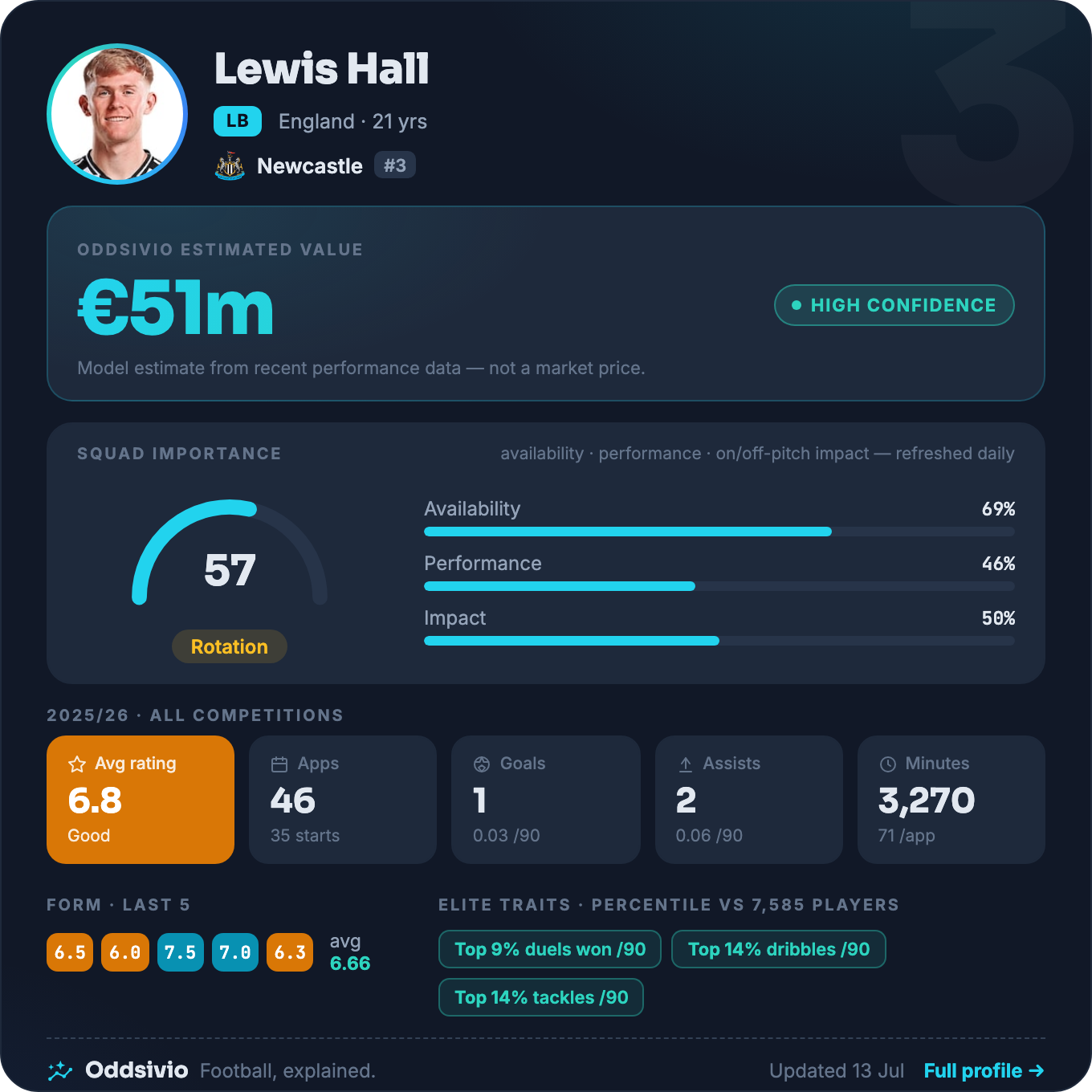 Lewis Hall — Oddsivio player card (dark theme): Newcastle left-back, age 21, estimated value €51m, high confidence, with season stats and percentile traits.