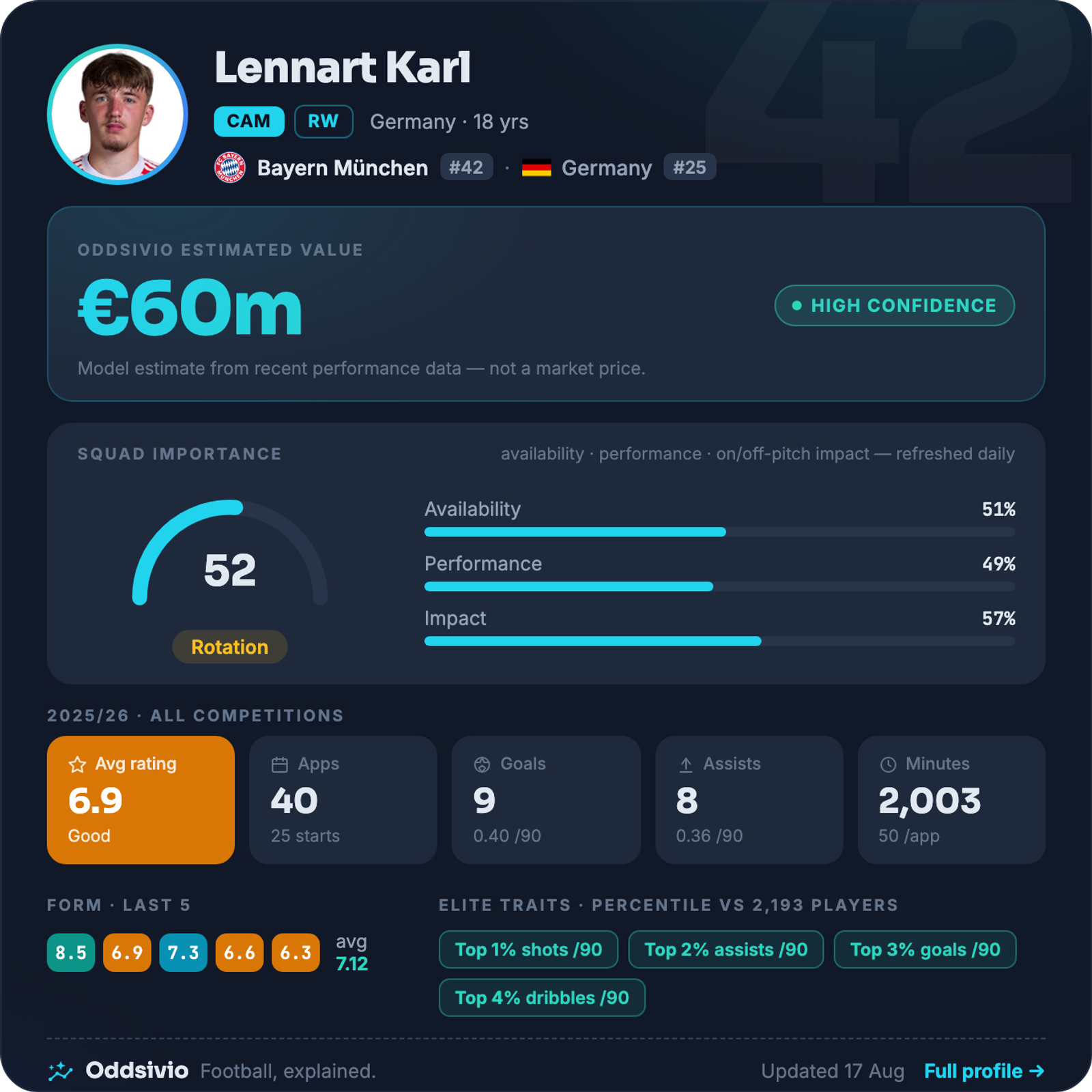 Lennart Karl — Oddsivio player card (dark theme): Bayern München attacking midfielder, age 18, estimated value €60m, high confidence, with season stats and traits.
