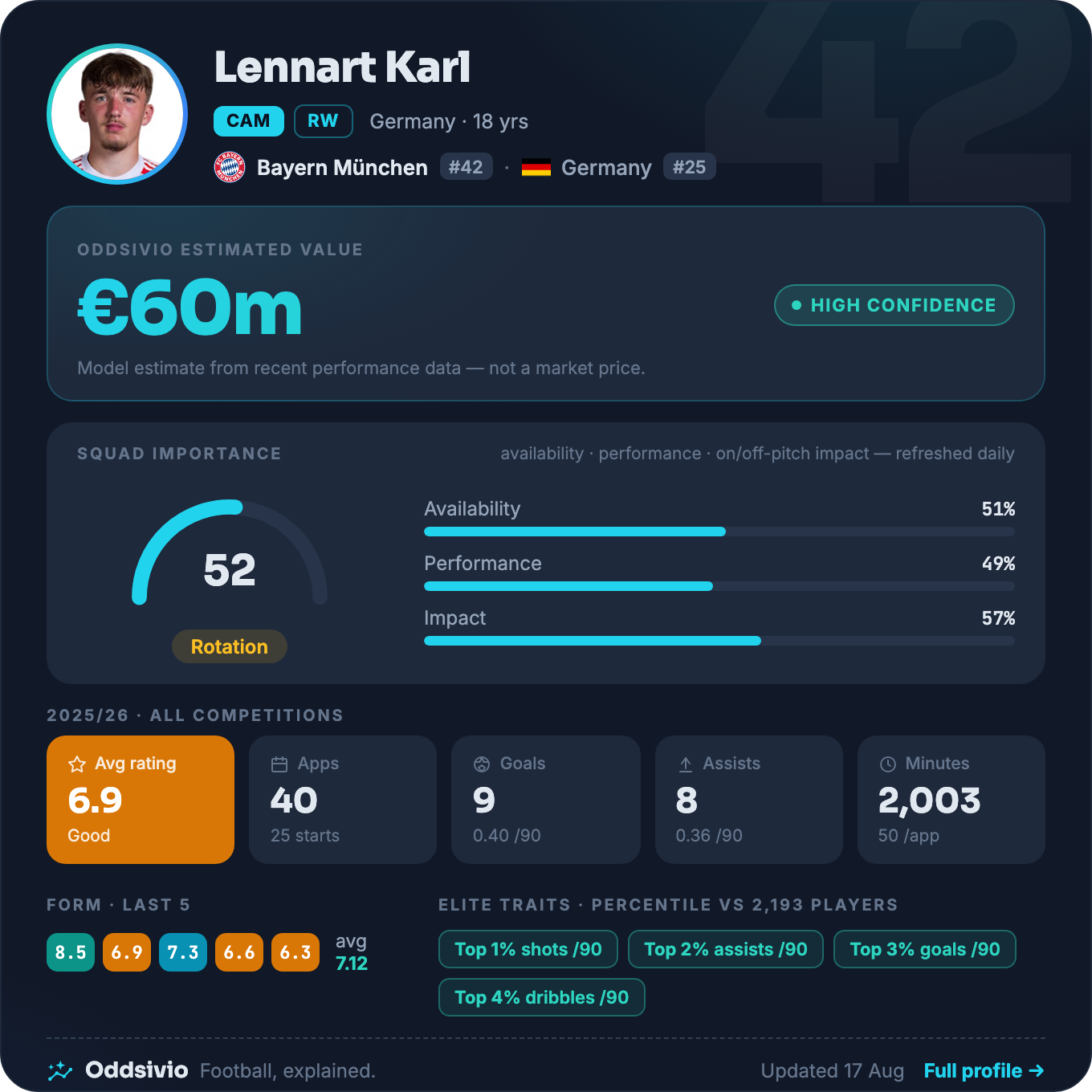 Lennart Karl — Oddsivio player card (dark theme): Bayern München attacking midfielder, age 18, estimated value €60m, high confidence, with season stats and traits.