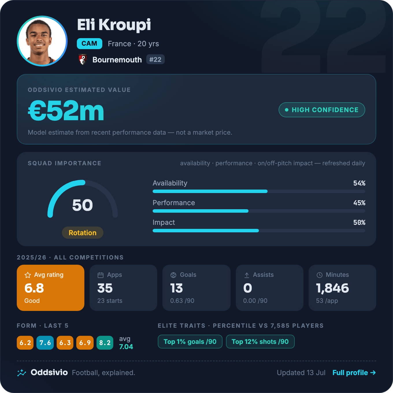Eli Kroupi — Oddsivio player card (dark theme): Bournemouth forward, age 20, estimated value €52m, with season stats and percentile traits including top-1% goals per 90.