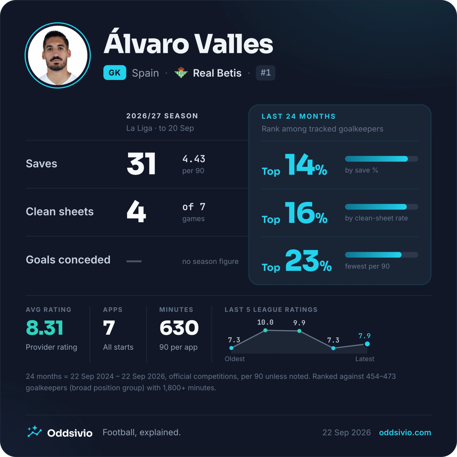 Álvaro Valles player card showing thirty-one recorded league saves and four clean sheets, with a separately labelled longer-term profile