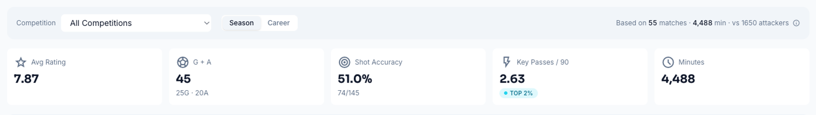The Stats tab filter bar and KPI strip on Lamine Yamal's page, showing five headline stats each with a percentile pill