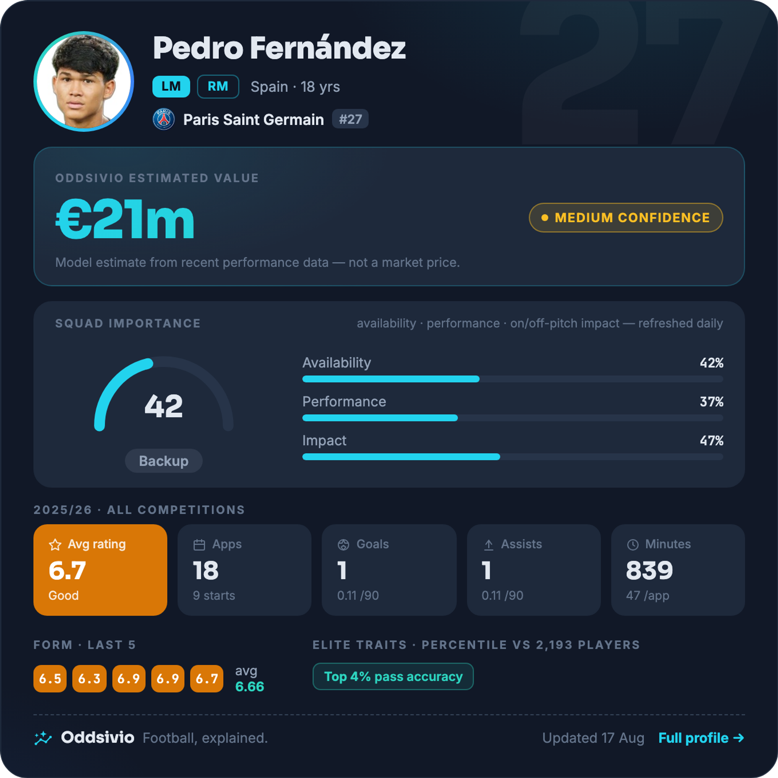 Dro Fernández — Oddsivio player card (dark theme): PSG midfielder, age 18, estimated value €21m, medium confidence, with season stats and traits.
