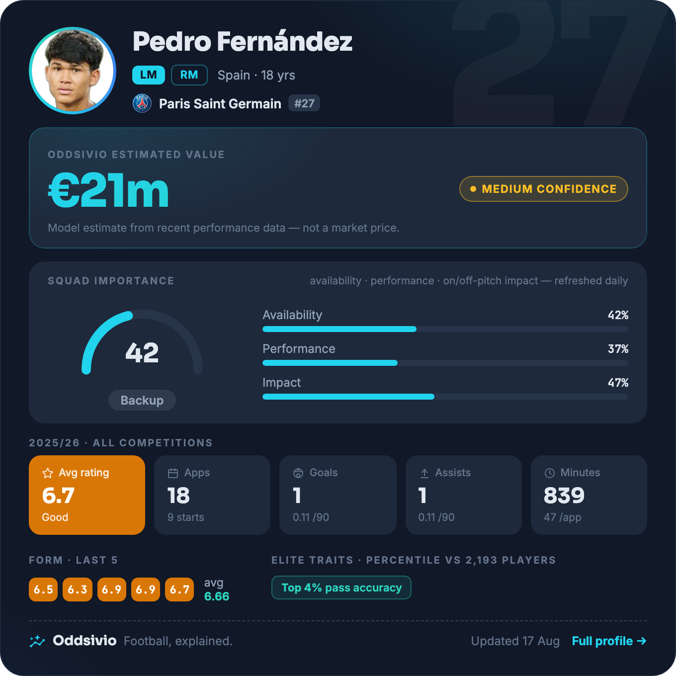 Dro Fernández — Oddsivio player card (dark theme): PSG midfielder, age 18, estimated value €21m, medium confidence, with season stats and traits.
