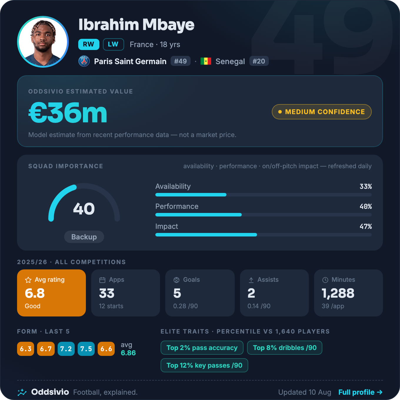 Ibrahim Mbaye — Oddsivio player card (dark theme): Paris Saint-Germain forward, age 18, estimated value €36m, medium confidence, with season stats and percentile traits.
