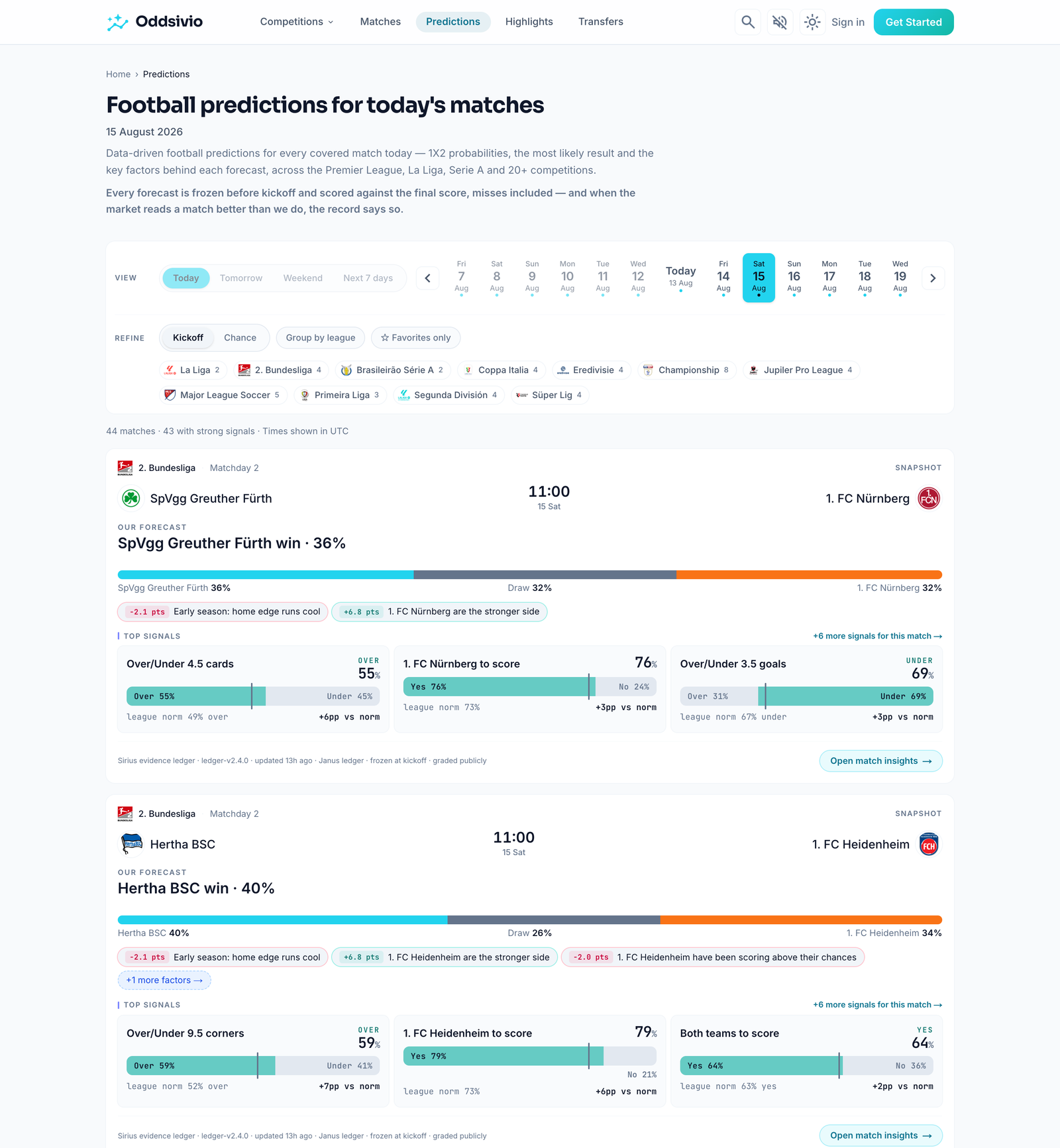 Oddsivio Predictions page listing football forecasts for the day, each card showing win, draw and loss probabilities, key factors and top per-market forecasts