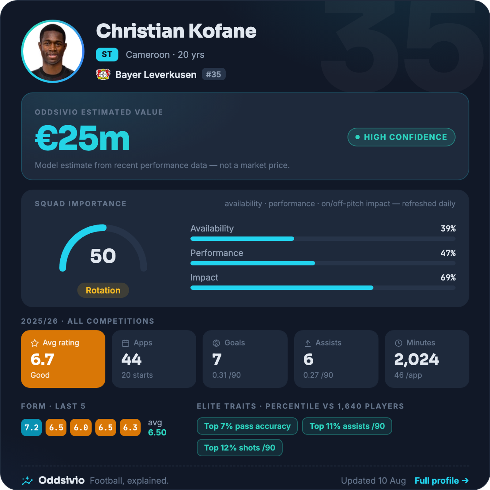 Christian Kofane — Oddsivio player card (dark theme): Bayer Leverkusen striker, age 20, estimated value €25m, high confidence, with season stats and percentile traits.