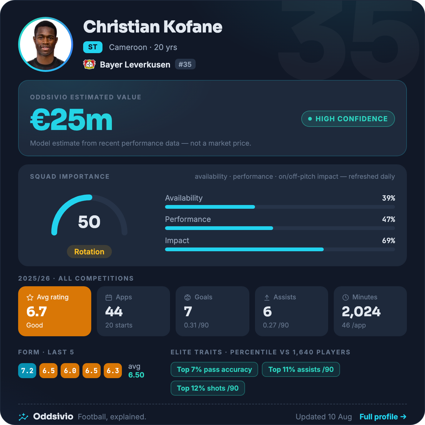 Christian Kofane — Oddsivio player card (dark theme): Bayer Leverkusen striker, age 20, estimated value €25m, high confidence, with season stats and percentile traits.