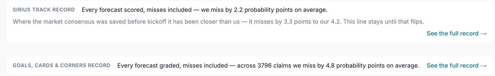 Oddsivio track record strips showing the Sirius record with average miss in probability points and the market comparison, and the goals, cards and corners record
