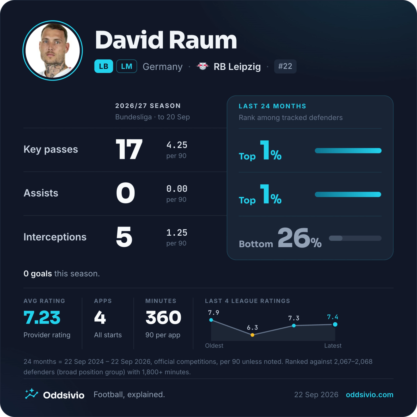 David Raum player card showing seventeen recorded league key passes despite zero assists, with separate longer-term context