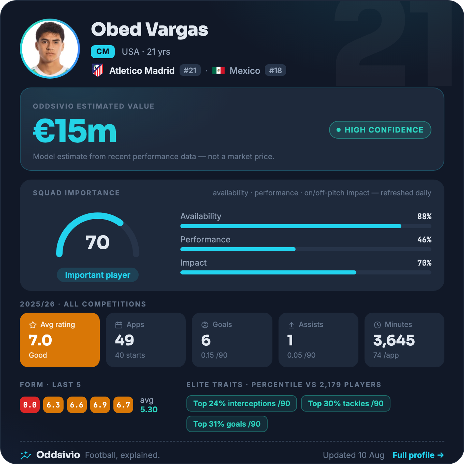 Obed Vargas — Oddsivio player card (dark theme): Atlético Madrid midfielder, age 21, estimated value €15m, high confidence, with season stats and percentile traits.