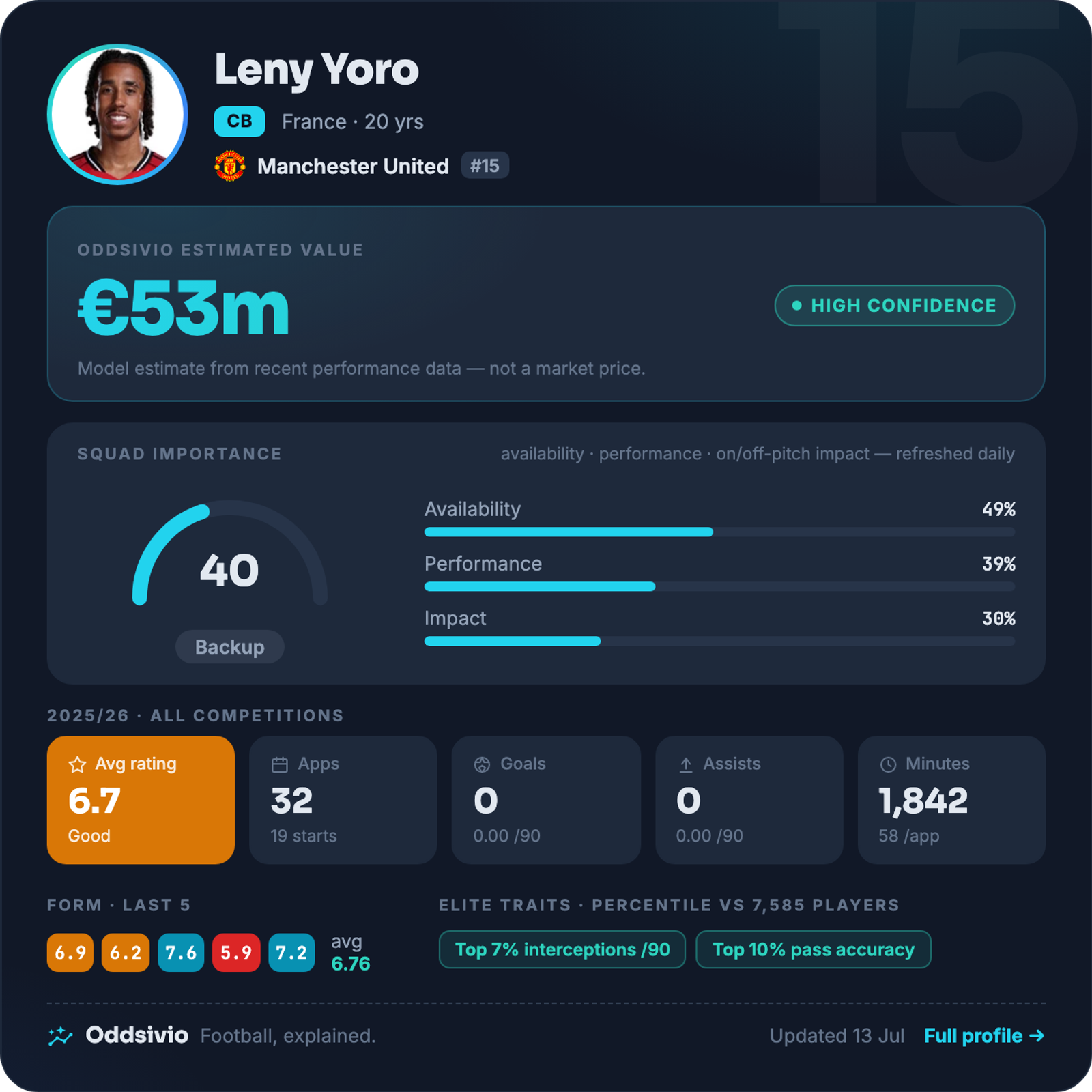 Leny Yoro — Oddsivio player card (dark theme): Manchester United centre-back, age 20, estimated value €53m, high confidence, with season stats and percentile traits.