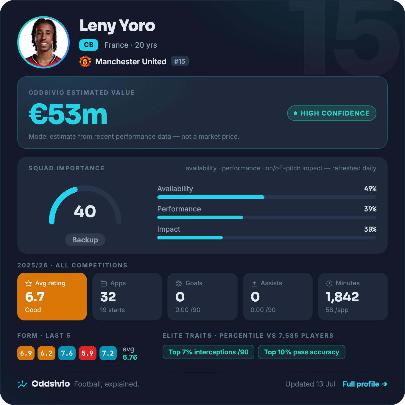 Leny Yoro — Oddsivio player card (dark theme): Manchester United centre-back, age 20, estimated value €53m, high confidence, with season stats and percentile traits.