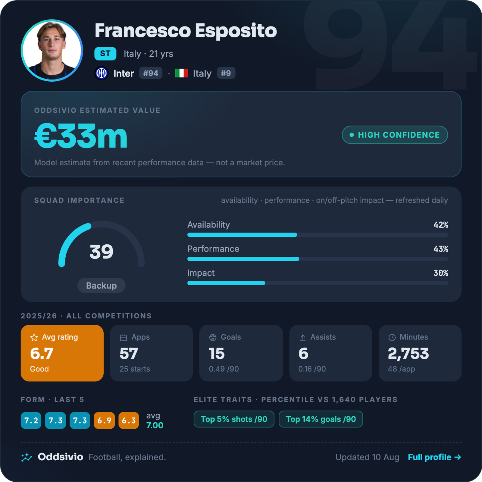 Francesco Pio Esposito — Oddsivio player card (dark theme): Inter striker, age 21, estimated value €33m, high confidence, with season stats and percentile traits.