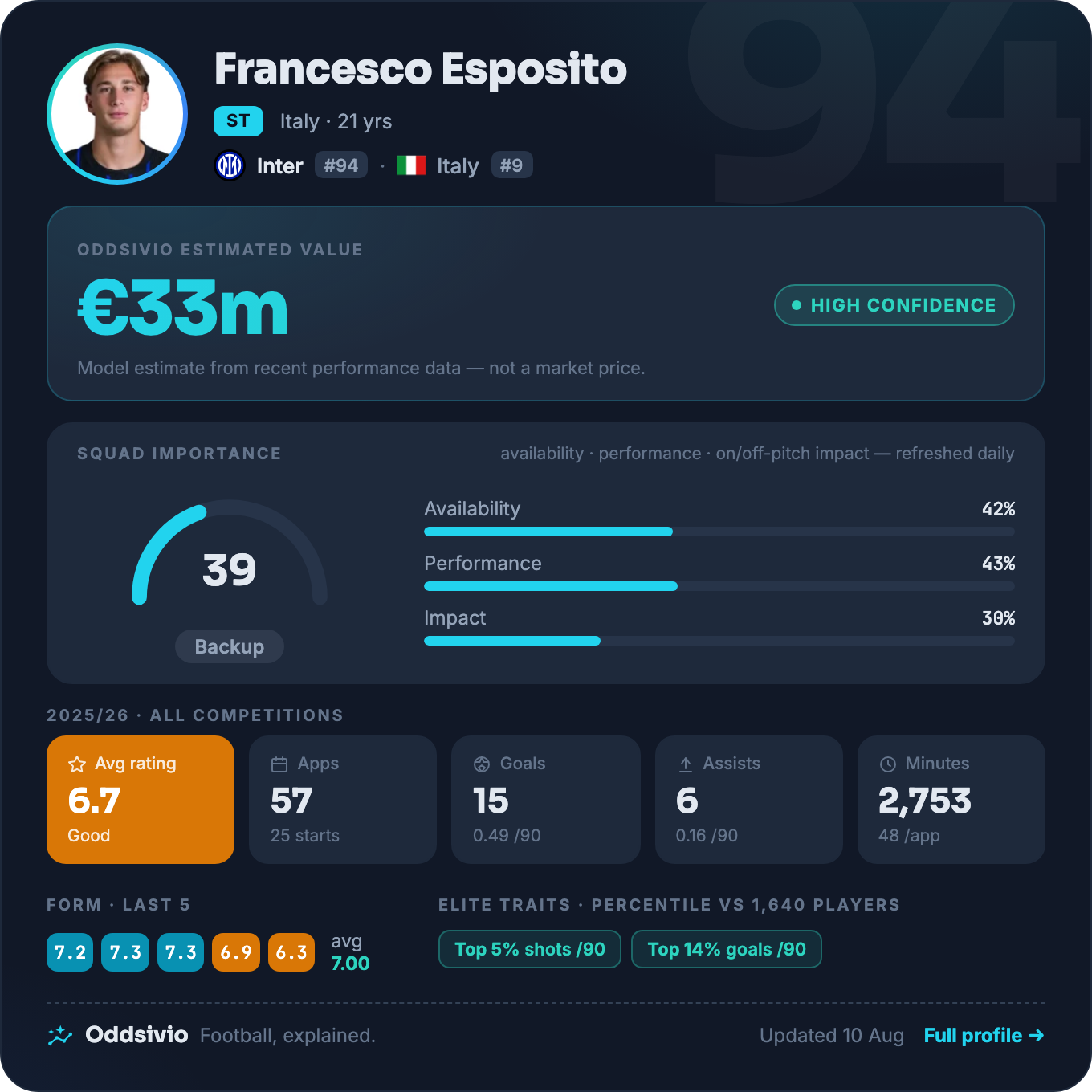 Francesco Pio Esposito — Oddsivio player card (dark theme): Inter striker, age 21, estimated value €33m, high confidence, with season stats and percentile traits.