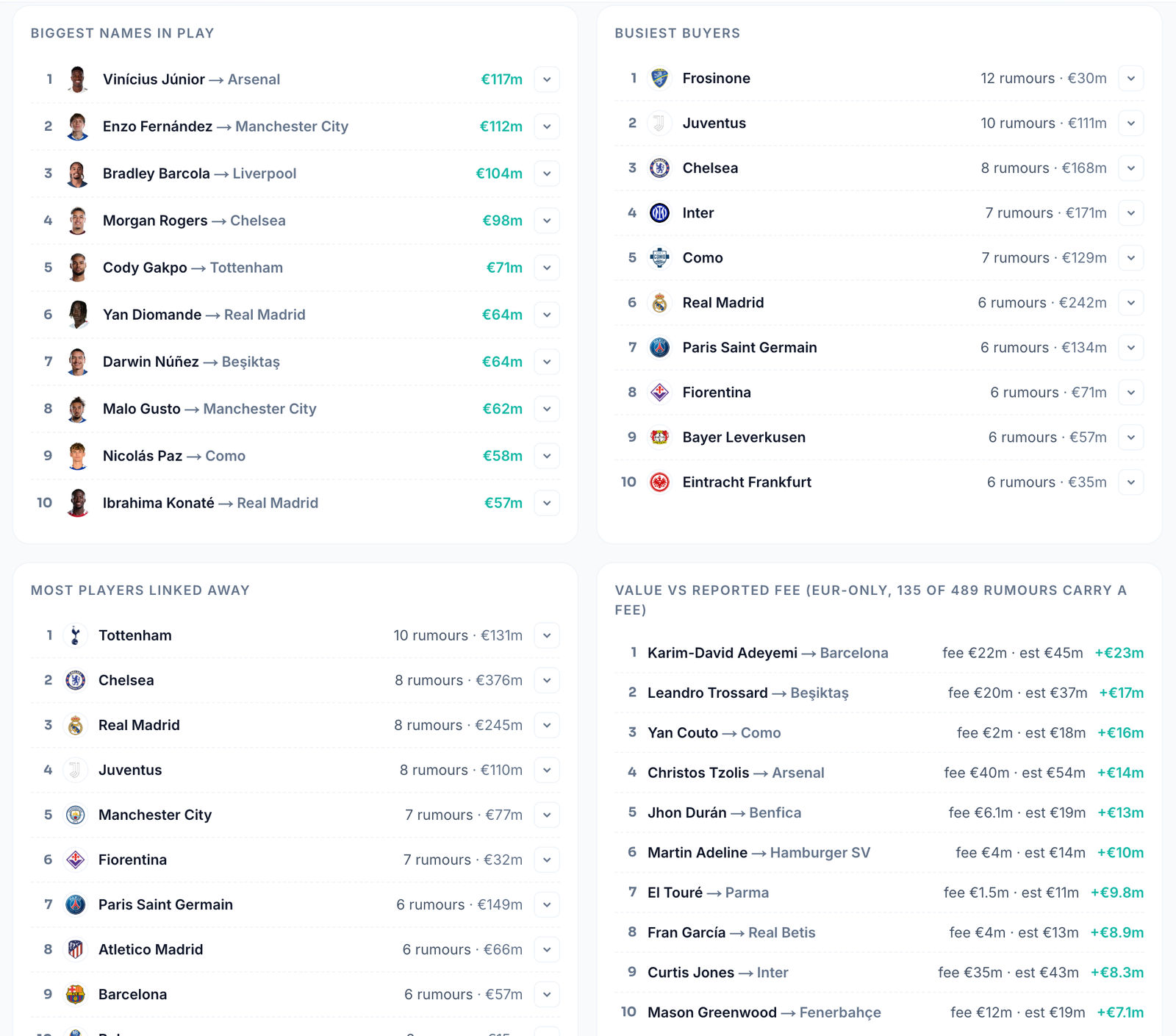 The window leaderboards on Oddsivio: biggest names in play, busiest buyers, most players linked away, and value versus reported fee