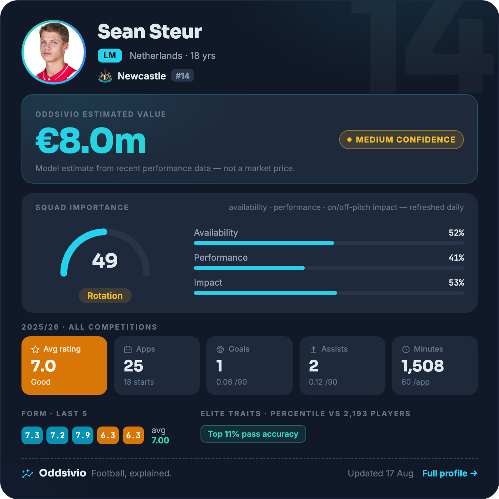 Sean Steur — Oddsivio player card (dark theme, priced under his Ajax season): Premier League midfielder, age 18, estimated value €8.0m, medium confidence.