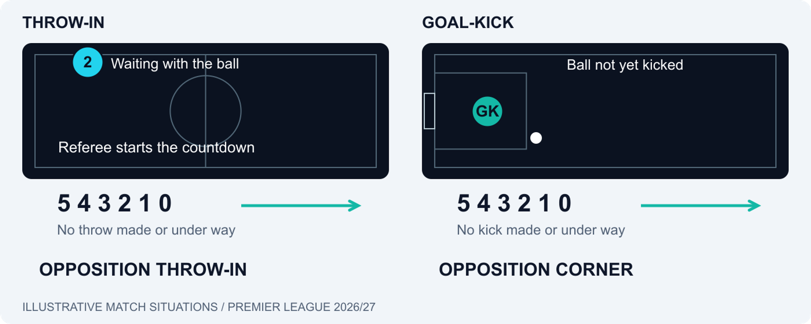 Two restart situations: after the five-second countdown expires with no throw or kick under way, a delayed throw-in becomes an opposition throw-in and a delayed goal-kick becomes an opposition corner.