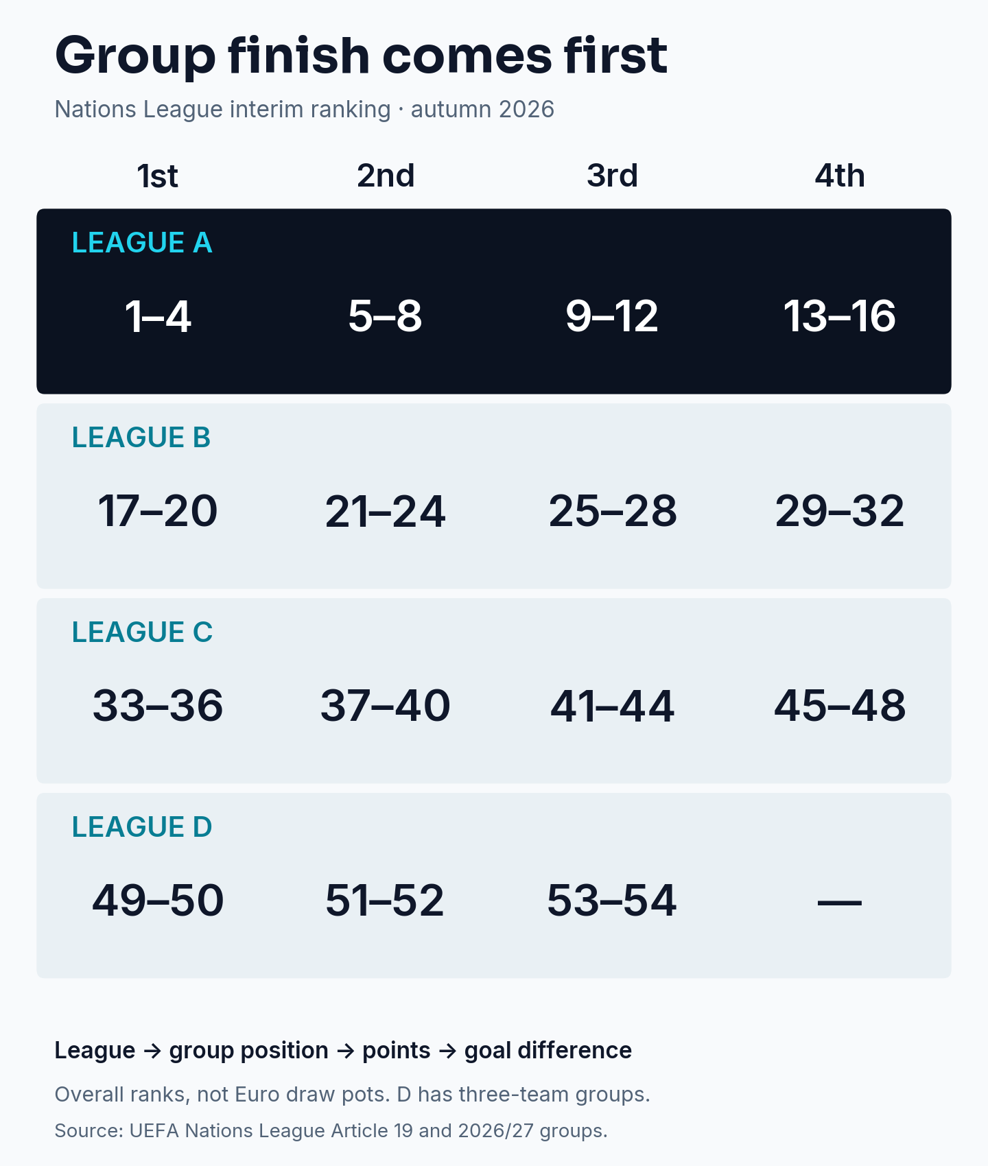 Interim ranking bands by final group position: League A 1–16, B 17–32, C 33–48 and the current six League D teams 49–54.