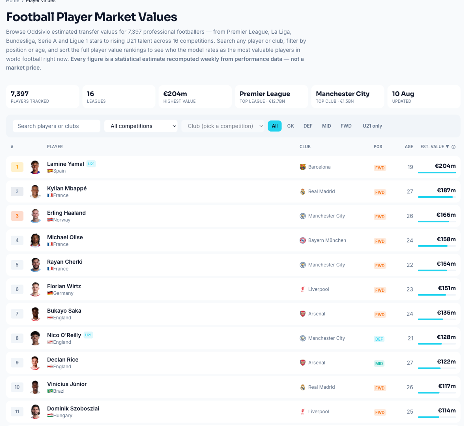 The Oddsivio player values page showing the ranked table with filters for competition, club, position and U21