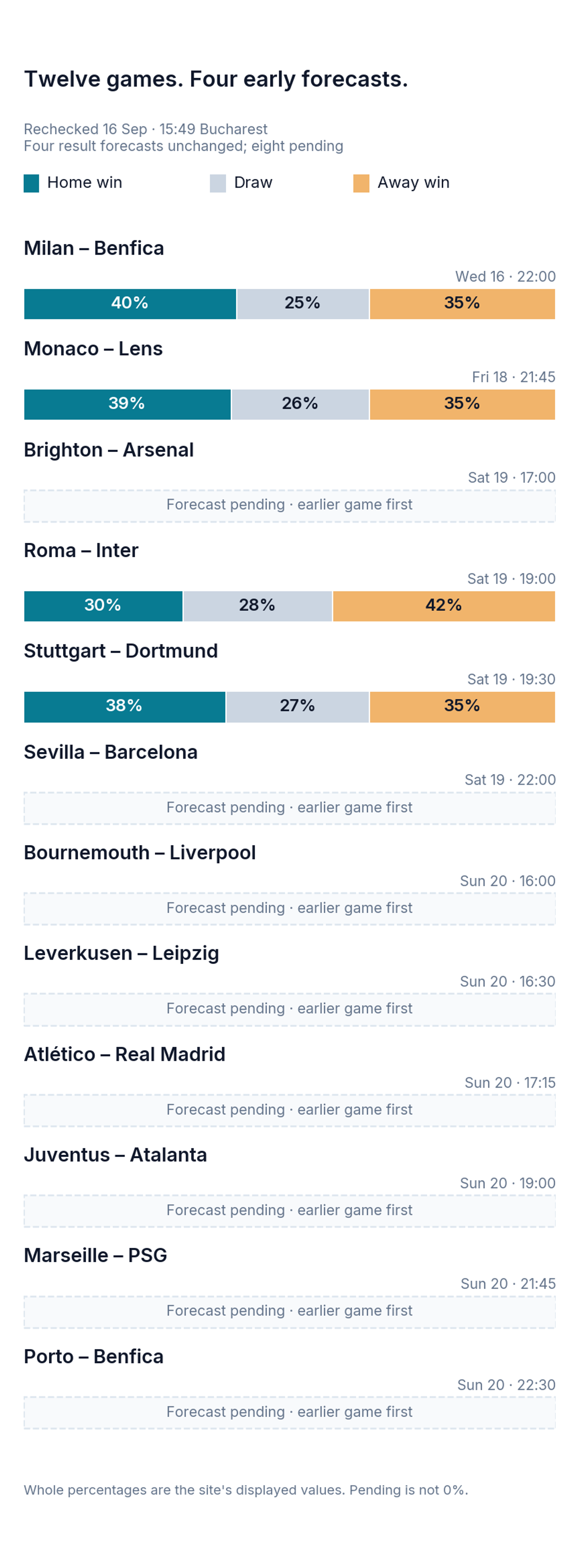 Twelve selected fixtures in kickoff order, rechecked 16 September at 15:49 Bucharest. Milan–Benfica is 40% home, 25% draw and 35% away; Monaco–Lens is 39%, 26%, 35%; Stuttgart–Dortmund is 38%, 27%, 35%; Roma–Inter is 30%, 28%, 42%. These four result forecasts are unchanged at whole percentages. The other eight forecasts await earlier fixtures.