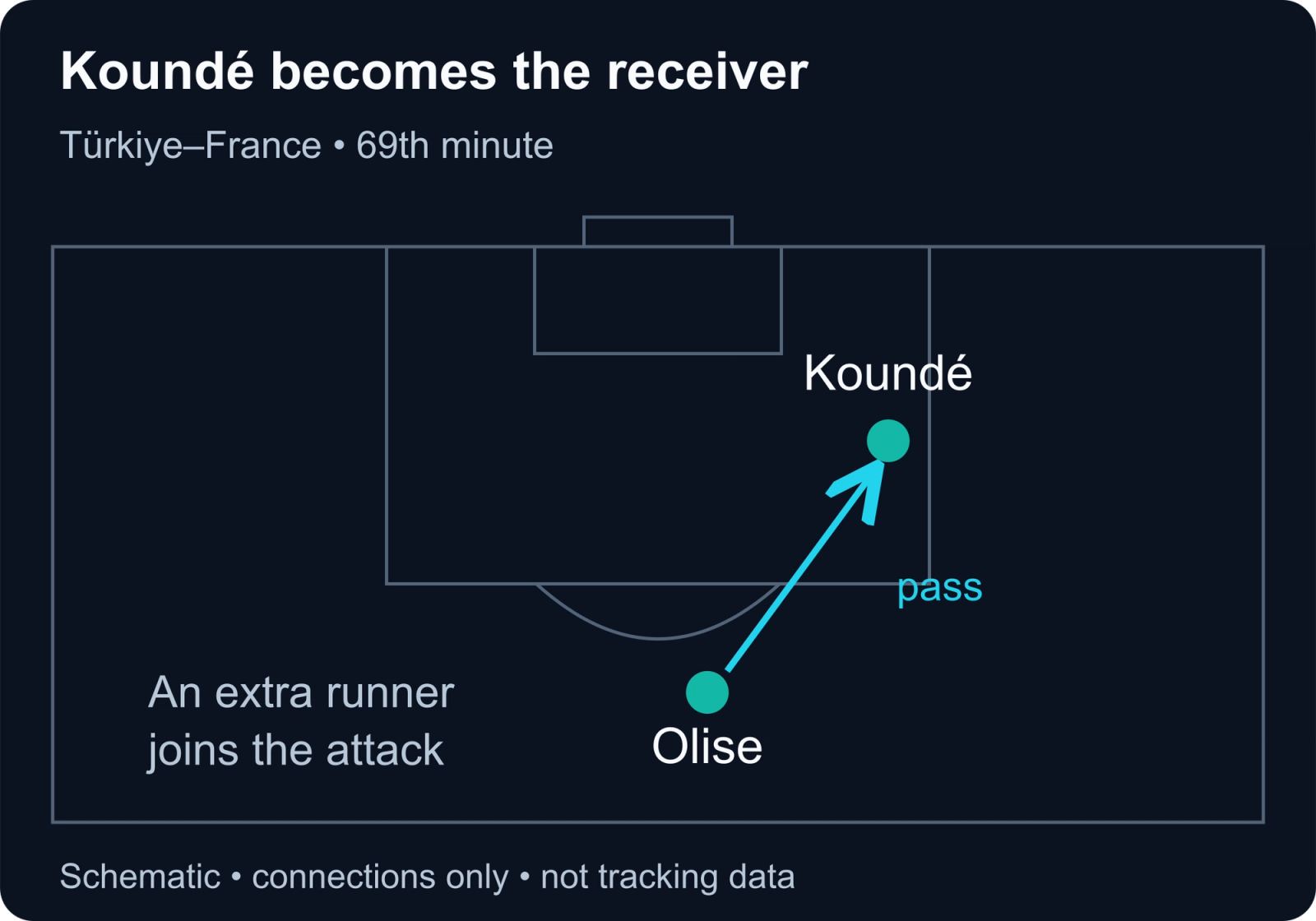 Schematic of Olise passing toward Koundé inside the right of the Türkiye box.