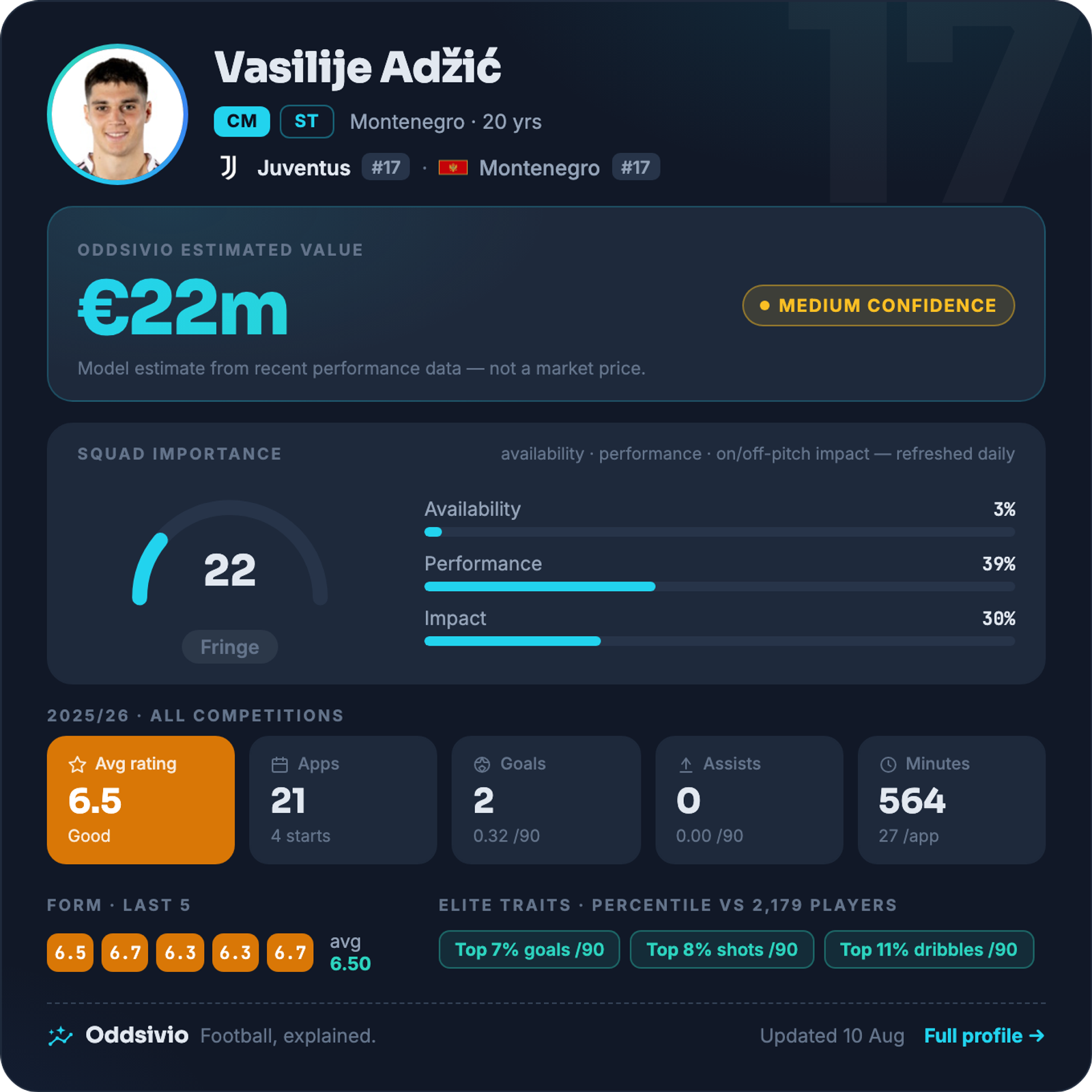 Vasilije Adžić — Oddsivio player card (dark theme): Juventus-owned midfielder on loan at Sassuolo, age 20, estimated value €22m, medium confidence, with season stats and percentile traits.