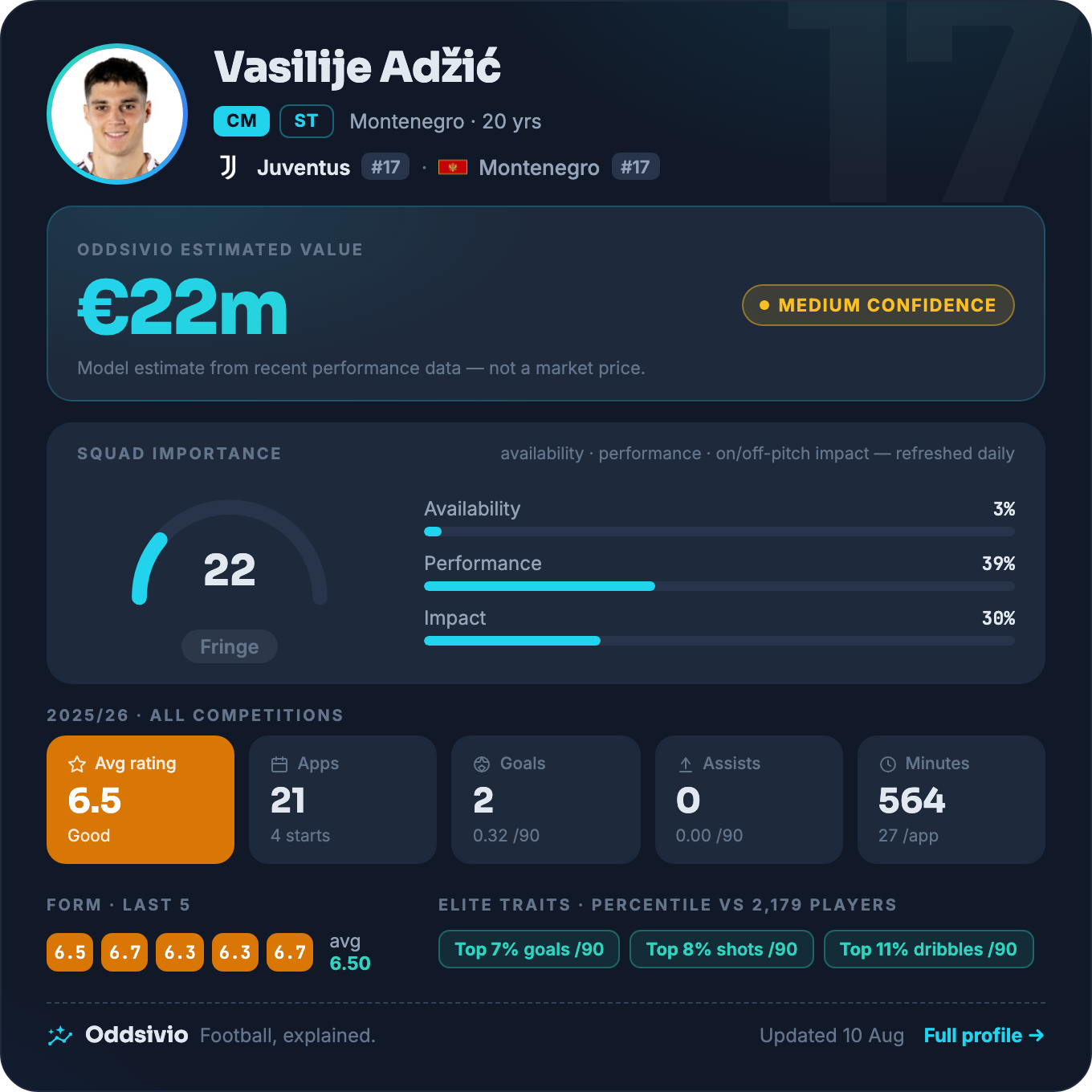 Vasilije Adžić — Oddsivio player card (dark theme): Juventus-owned midfielder on loan at Sassuolo, age 20, estimated value €22m, medium confidence, with season stats and percentile traits.