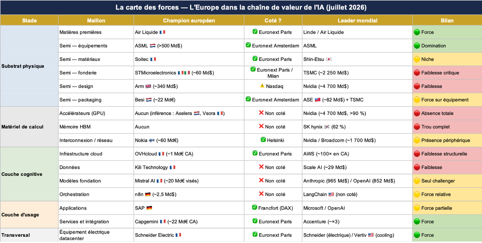 La carte des forces de l'Europe dans l'IA