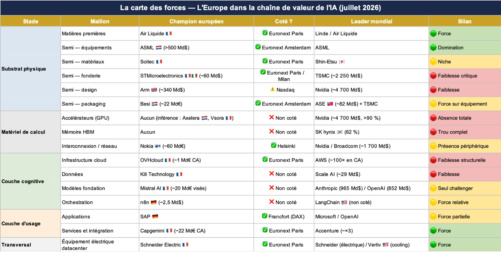 La carte des forces de l'Europe dans l'IA