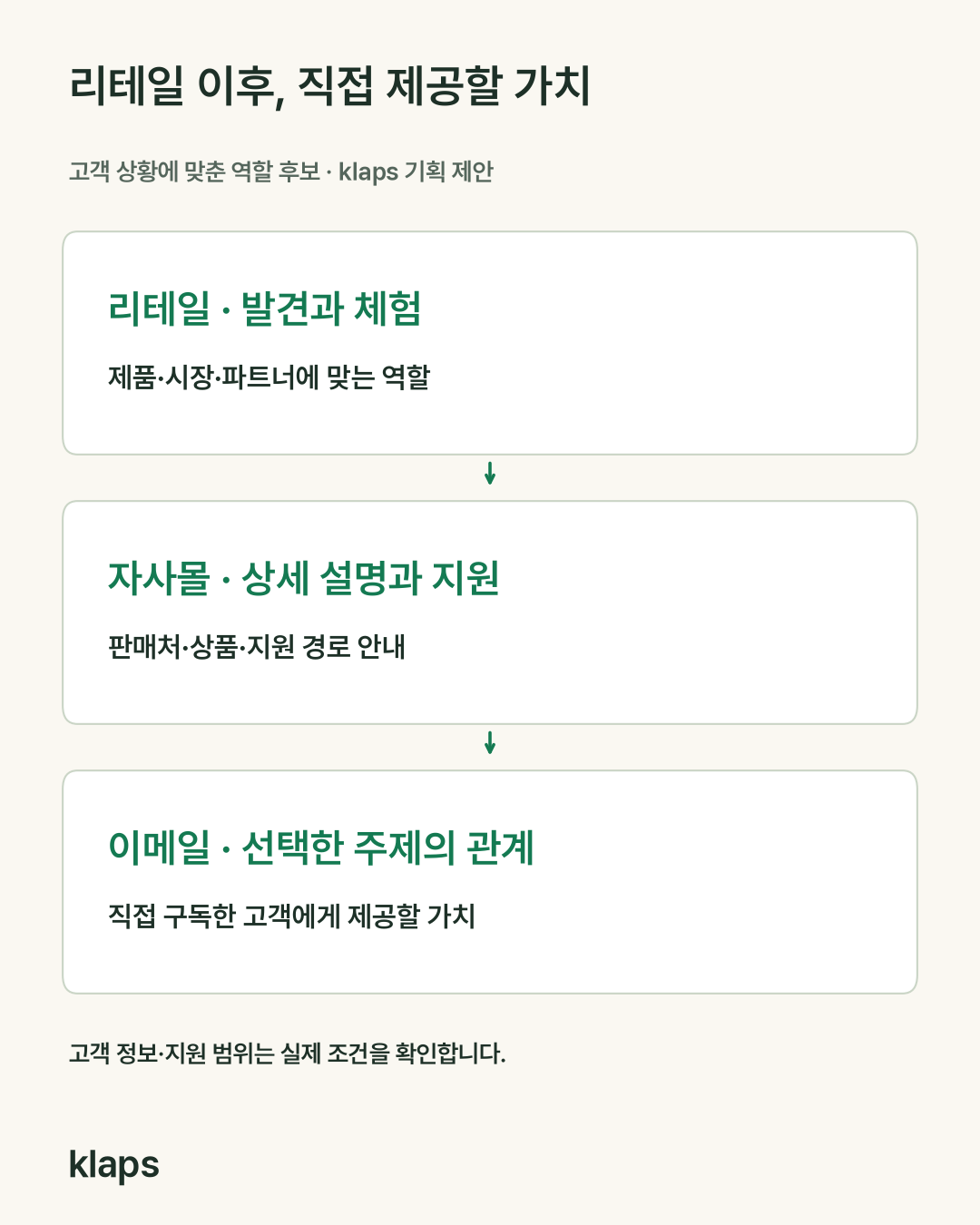 리테일의 발견·체험, 자사몰의 상세 설명·지원, 이메일의 동의한 관계를 연결하는 역할 지도